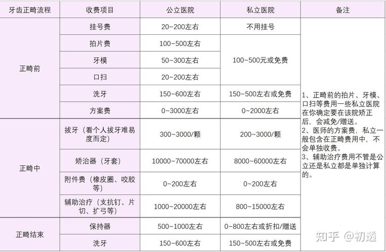 大学生正畸分期选哪个牙科靠谱