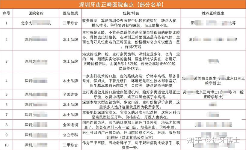 深圳福田学生钢牙矫正价格优惠攻略