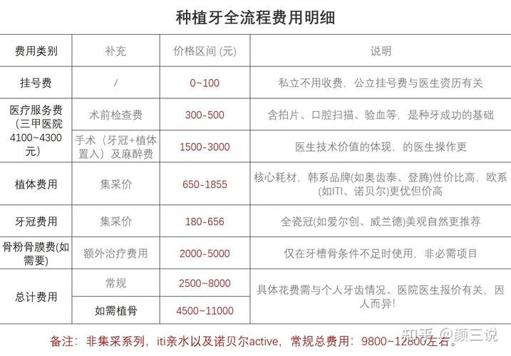 种牙需要手术费吗_种牙要先交钱吗_1颗种牙需要多少钱