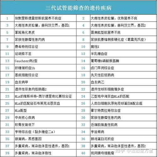 三代试管筛查范围 能查哪些疾病和异常