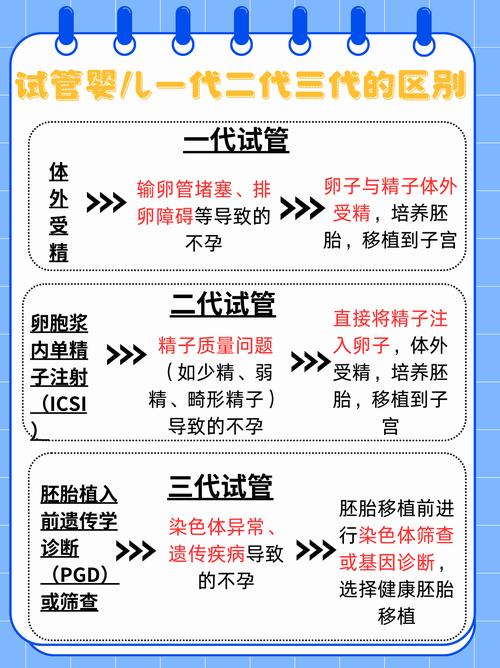 试管有什么区别_试管技术区别_试管婴儿区别