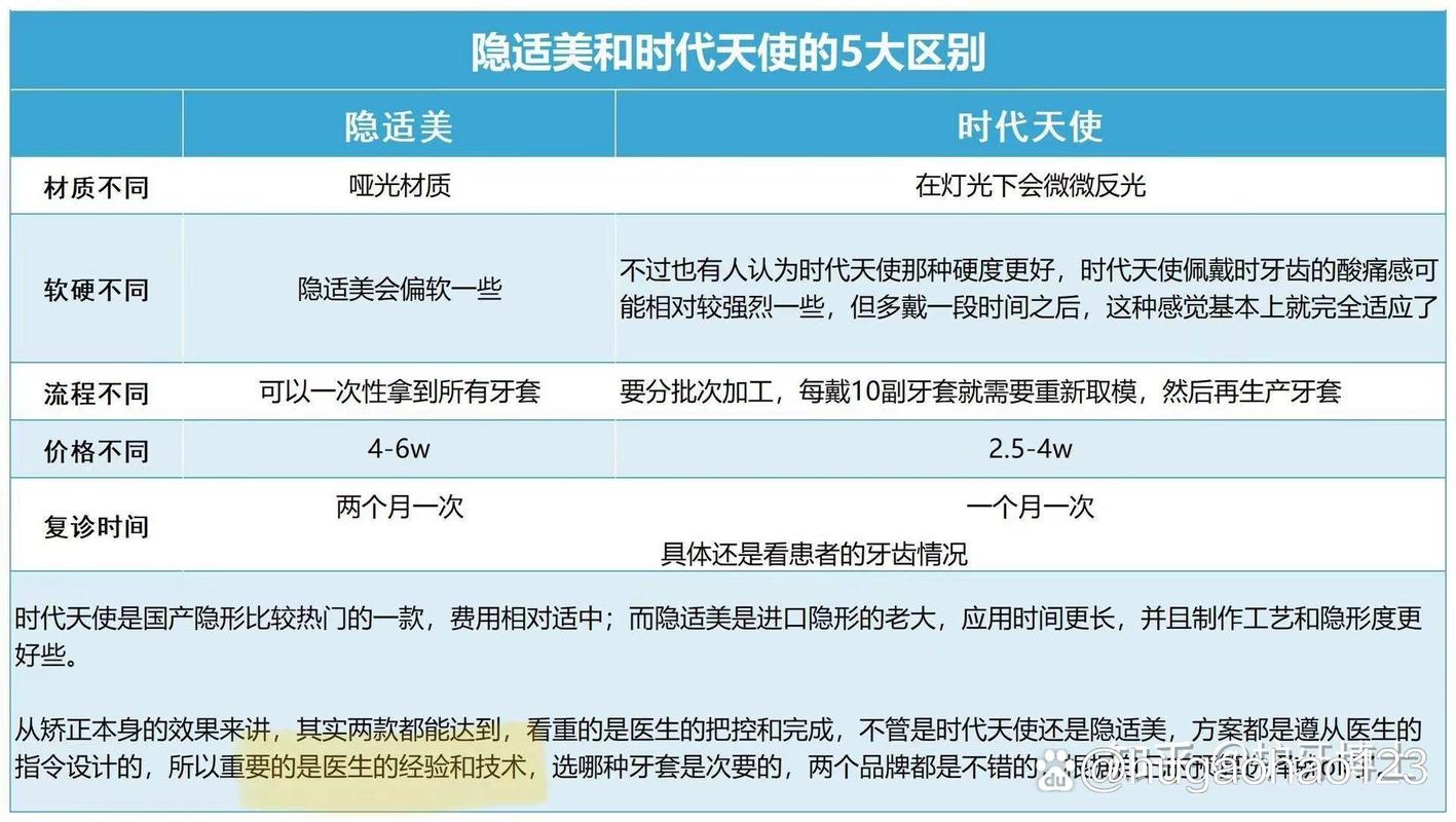 隐适美和时代天使佩戴感觉_隐适美和时代天使怎么选_时代天使与隐适美
