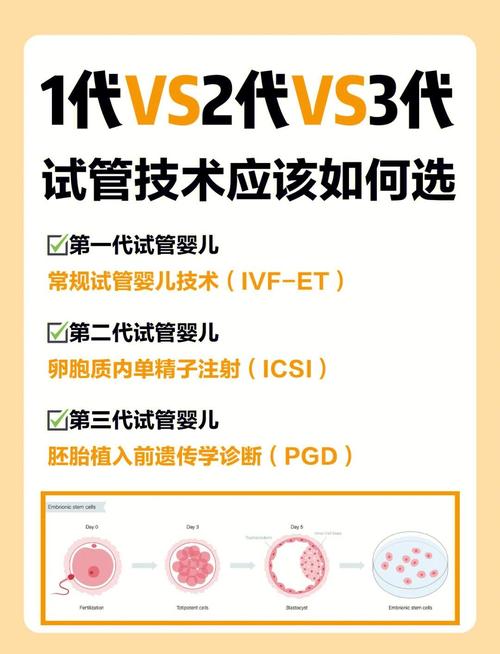 一代二代三代试管区别详解 哪种适合你？