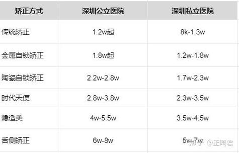 深圳中学生正畸多少钱_中学生矫正牙齿戴什么牙套好_中学生矫正牙影响上课吗