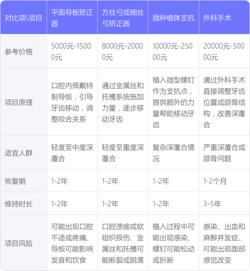 45岁矫正深覆合牙齿要多少钱_正畸的覆合覆盖标准_矫正覆合牙套多少钱