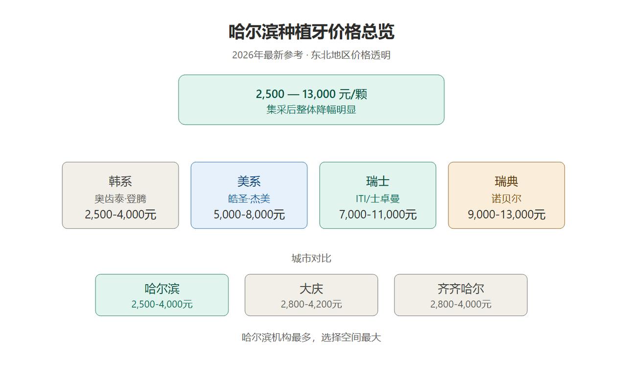 种一颗牙大概多少钱？2026年最新价格全解析