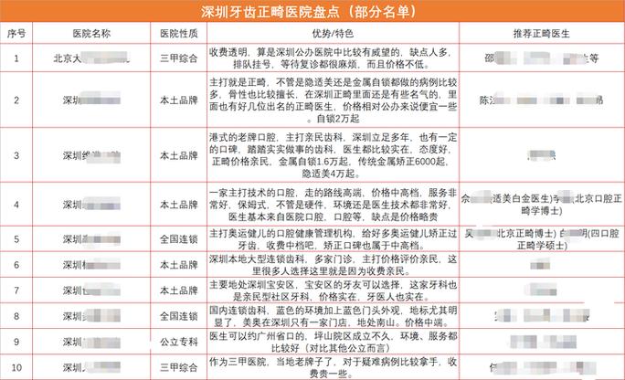 深圳福田隐形牙齿矫正哪家医生好_深圳福田牙医诊所排名_深圳隐适美矫正大概多少钱
