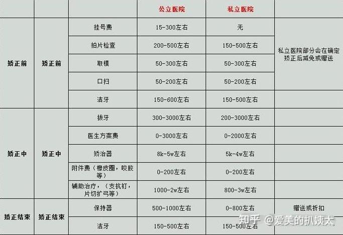 成人矫正牙齿费用一览表，别再被坑了