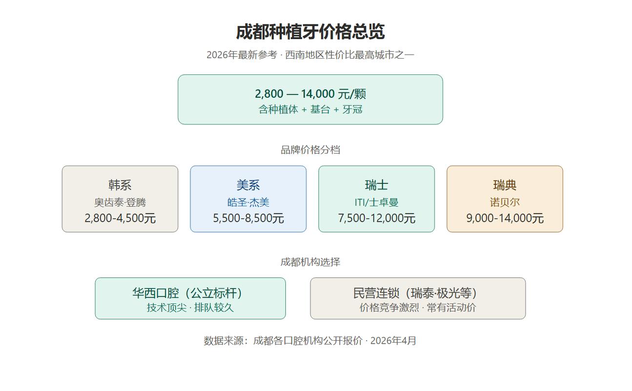 成都种牙2026价格单颗2700-5000元真的吗