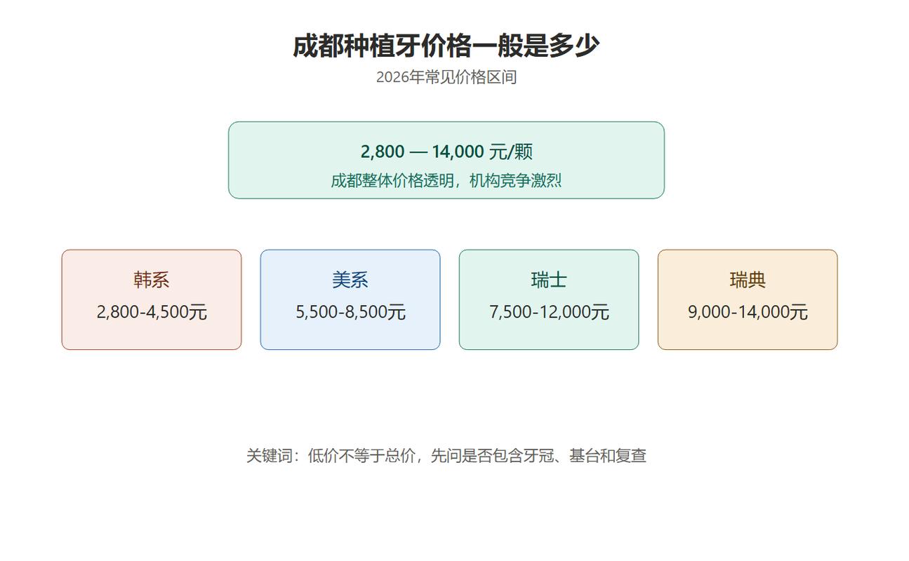 成都种植牙 2026 价格 单颗 2700-5000 元_成都种植牙价目表_成都种植牙优惠活动