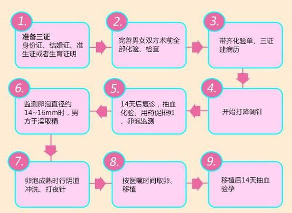 试管婴儿胎儿周期怎么算_婴儿周期发育过程图片_北京试管婴儿流程步骤 时间周期