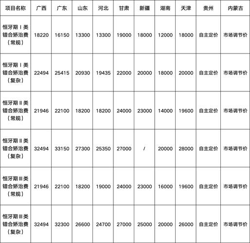 纠正牙型大概多少钱一共_纠正牙型有几种方法_纠正牙型过程视频