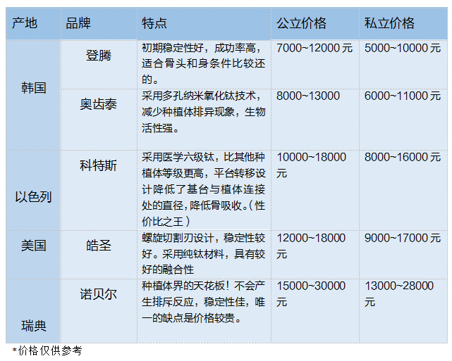 种一颗牙到底要花多少钱？2024最新价格表大公开