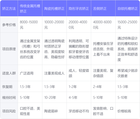 矫正牙齿自锁和普通的价格区别_牙齿矫正自锁多少钱_东莞自锁牙齿矫正